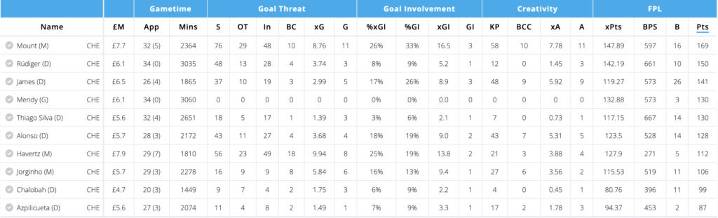 Chelsea Players FPL points last season