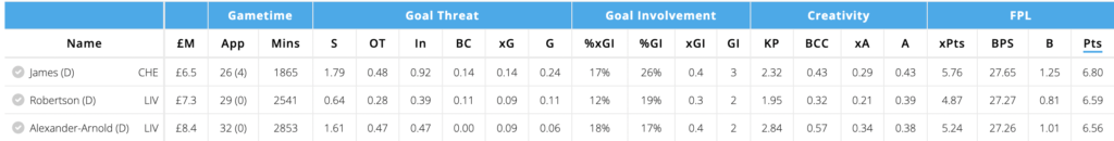 Chelsea Players FPL points last season per 90