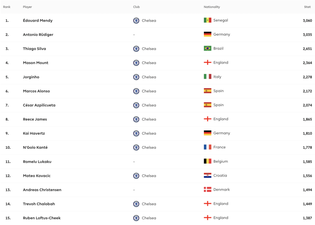 Chelsea Players most minutes played from last season