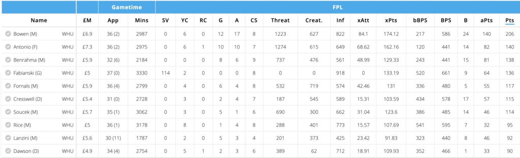 West Ham Players most minutes played from last season