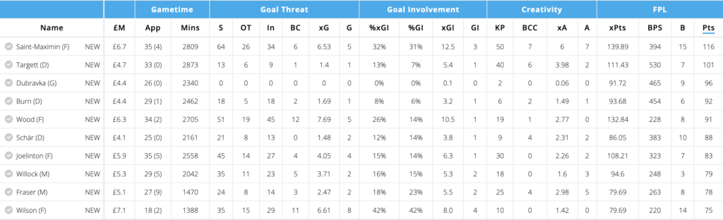 Newcastle United Players FPL points last season
