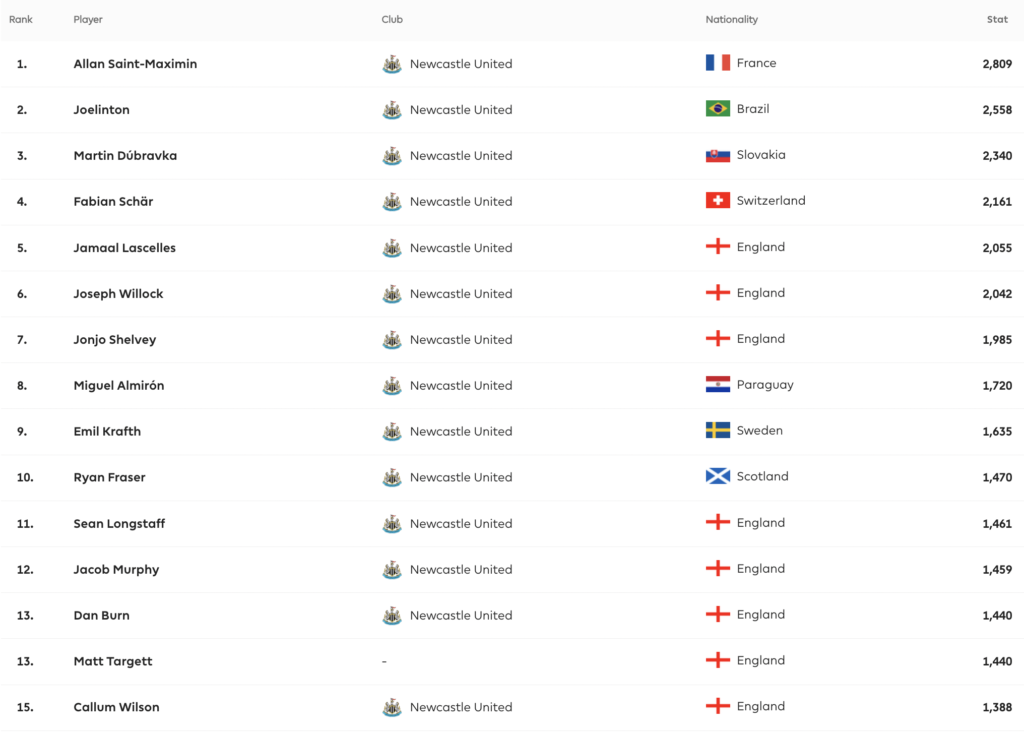Newcastle United Players most minutes played from last season