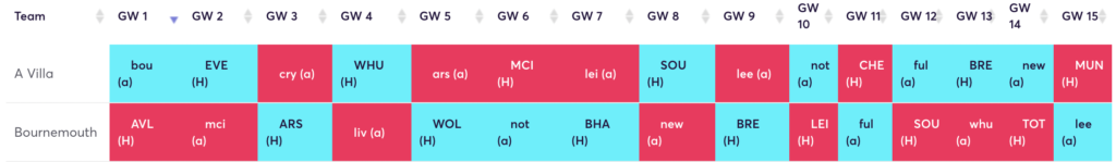 FPL rotation for 22/23 FPL season ~ Aston Villa & Bournemouth
