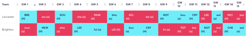 FPL rotation for 22/23 FPL season ~ Leicester and brighton