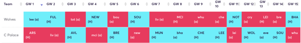 FPL rotation for 22/23 FPL season ~ Wolves and Palace