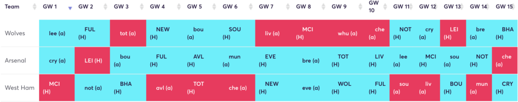 FPL rotation for 22/23 FPL season ~ Wolves, Arsenal and West Ham 