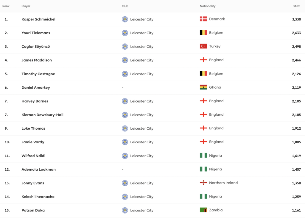 Leicester City Players most minutes played from last season