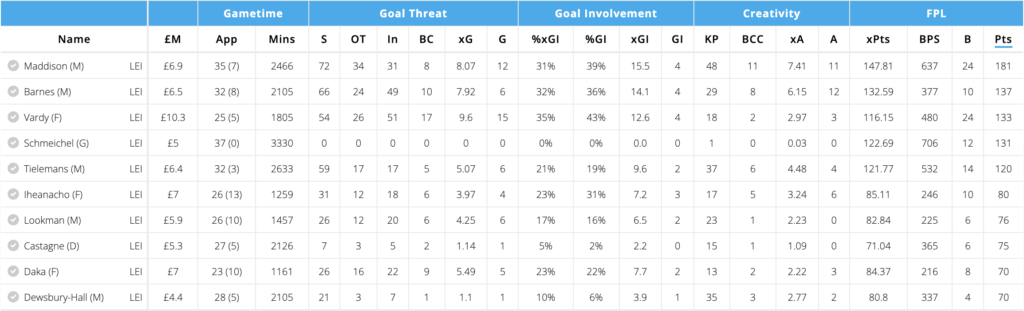 Leicester City Players FPL points last season