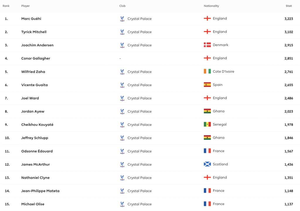 Crystal Palace Players most minutes played from last season
