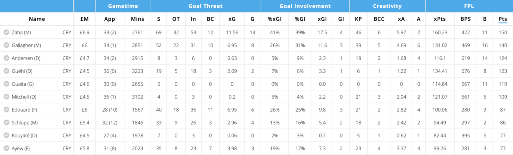 Crystal Palace Players FPL points last season
