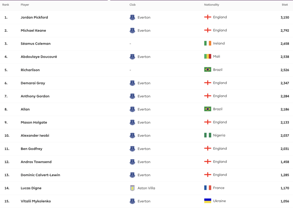 Everton Players most minutes played from last season