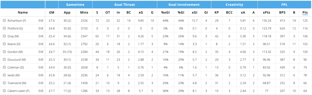 Everton Players FPL points last season