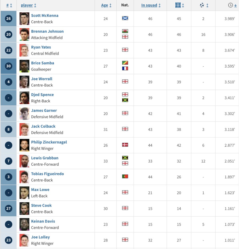 Nottingham Forest Players most minutes played from last season