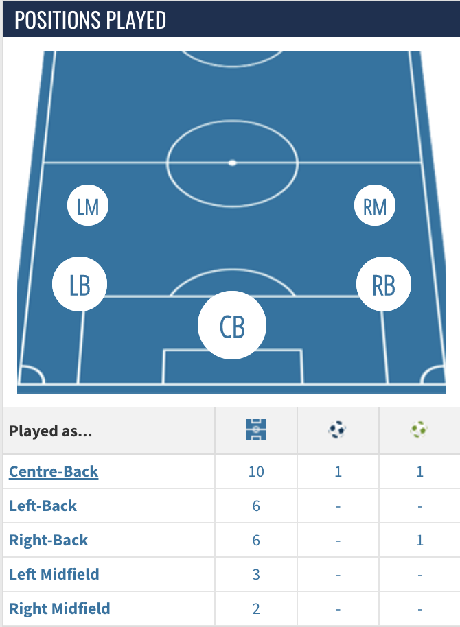 Giulian Biancone playing positions in Ligue 1 last year