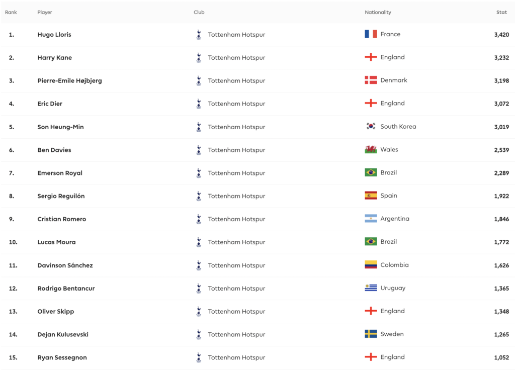 Spurs Players FPL points last season