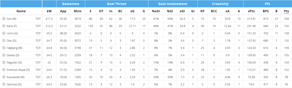 Spurs Players FPL points last season