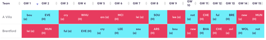 FPL rotation for 22/23 FPL season ~ Aston Villa & Brentford
