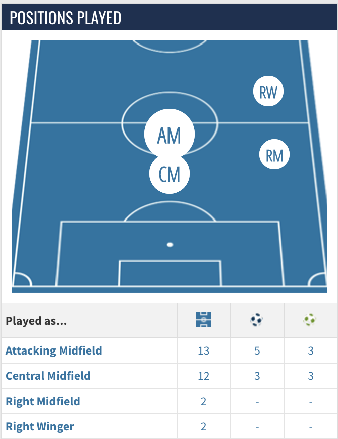 Joe Aribo positions played in the 2022/23 SPL season for Rangers