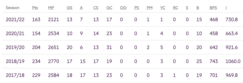 Raheem Sterling FPL Record, Last five season