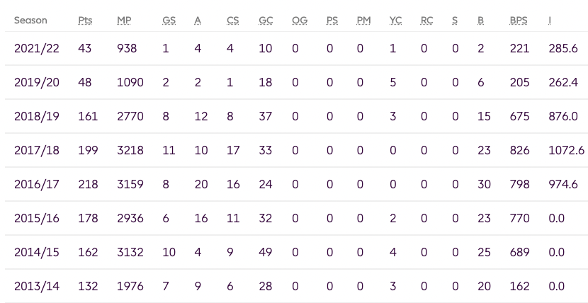 Eriksen's FPL and PL record