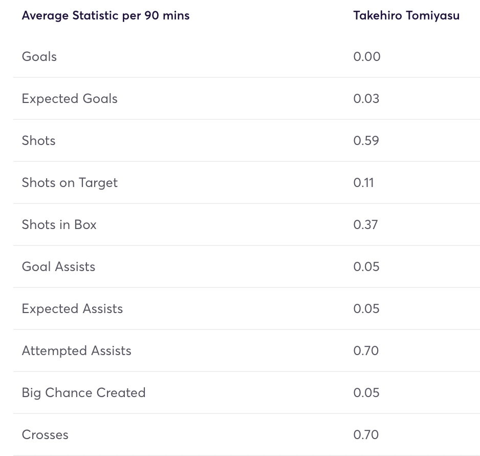 Tomiyasu stats per/90