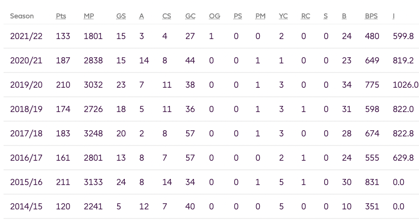 Vardy previous seasons FPL Record
