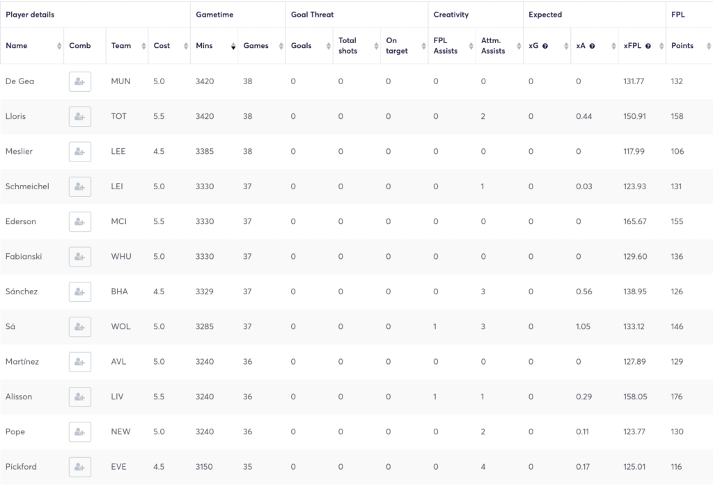 FPL Goalkeepers with most minutes and games last season