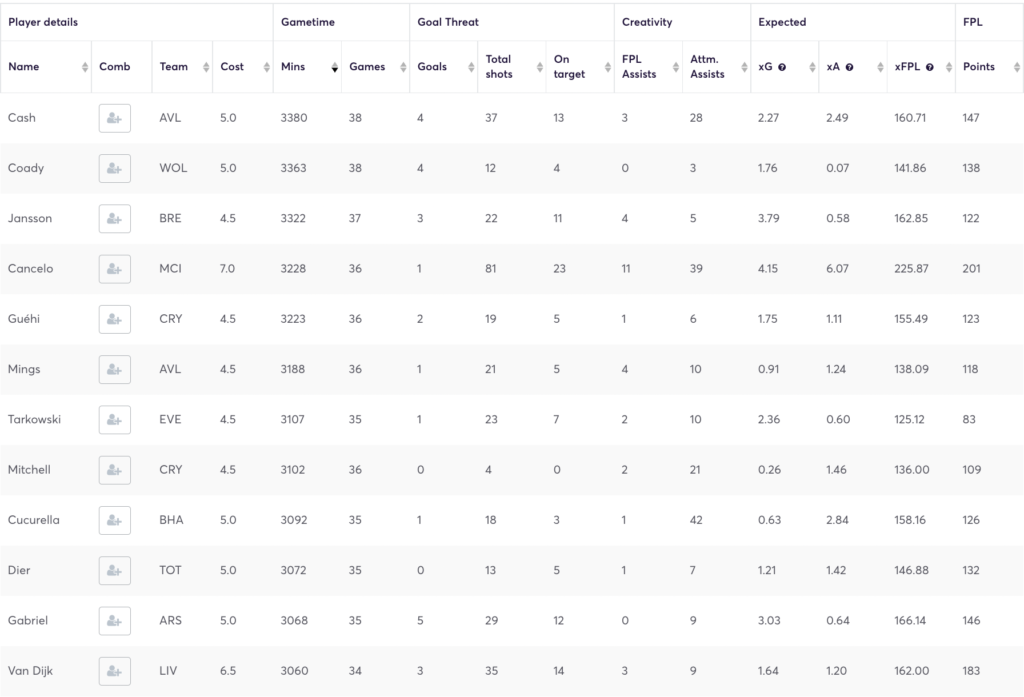 Defenders with most minutes and games last season