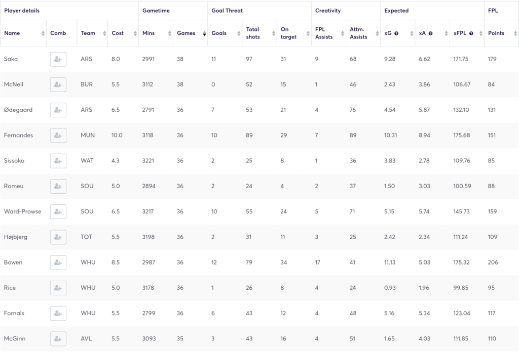 Midfielders with most minutes and games last season