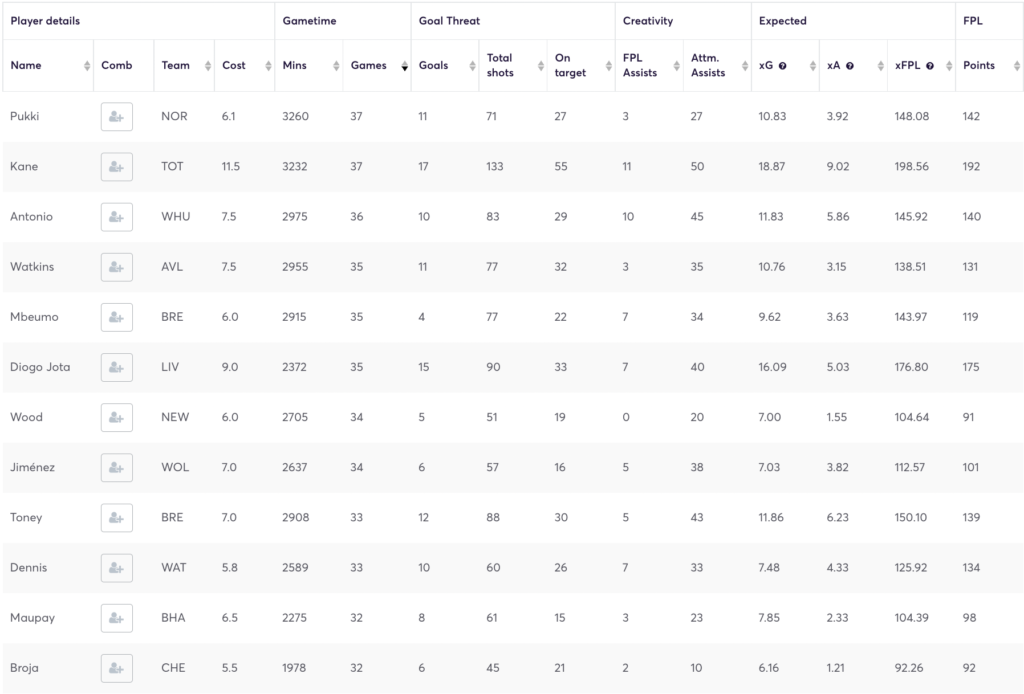 Forwards with the most minutes and games last season