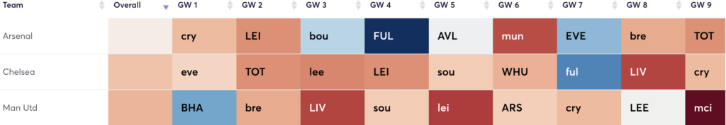 FPL Goalkeepers - Fixtures