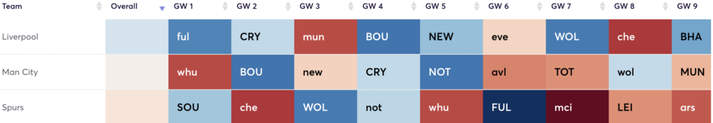 FPL Goalkeepers - Fixtures