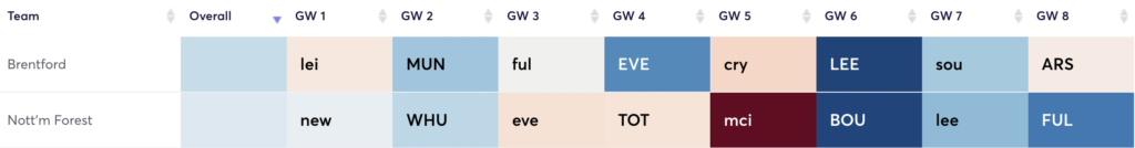 FPL Goalkeepers - Fixtures