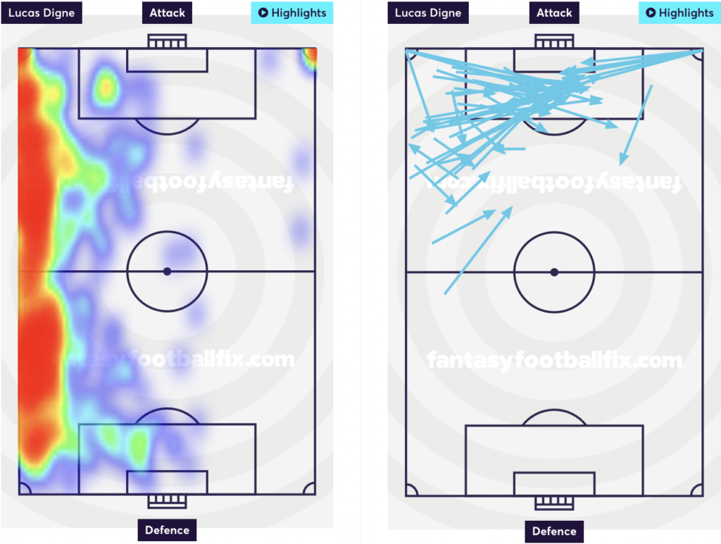 Lucas Digne heatmap and attempted assist from last season