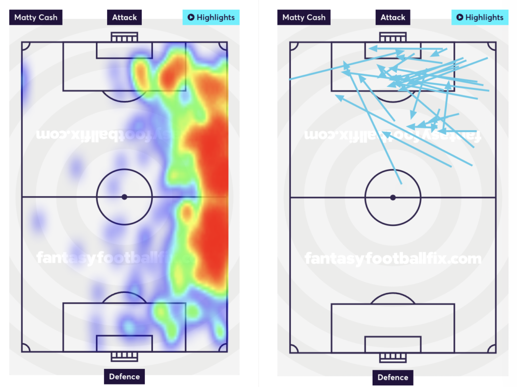 Matty Cash heatmap and attempted assist from last season