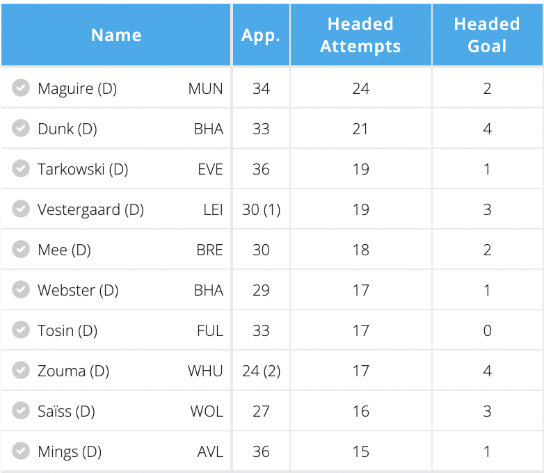 Dunk Headed attempts in the 2020/21 season, second highest amongst all defenders