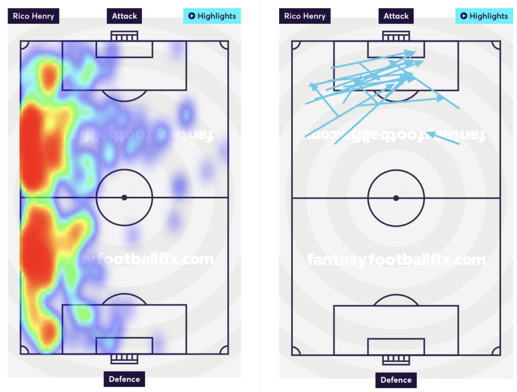 Henry last season Heatmaps and attempted assists