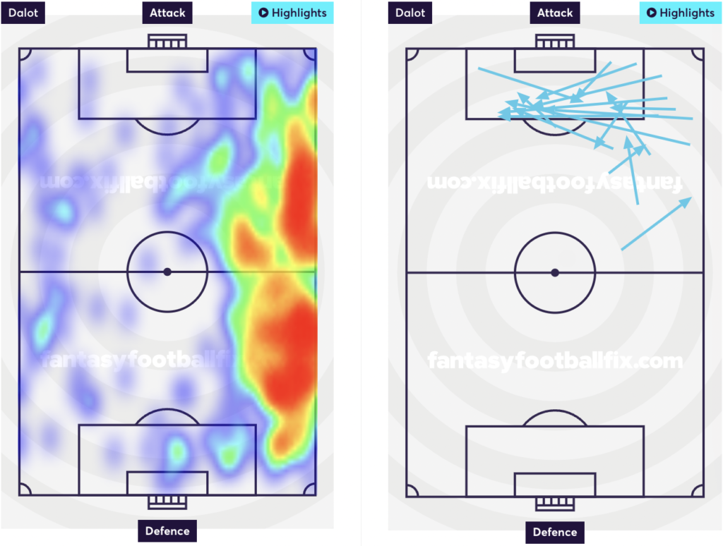 Dalot last season Heatmaps and attempted assists