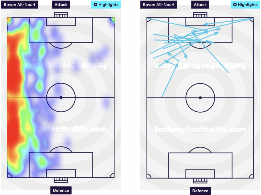 Rayan Ait Nouri last season Heatmaps and attempted assists