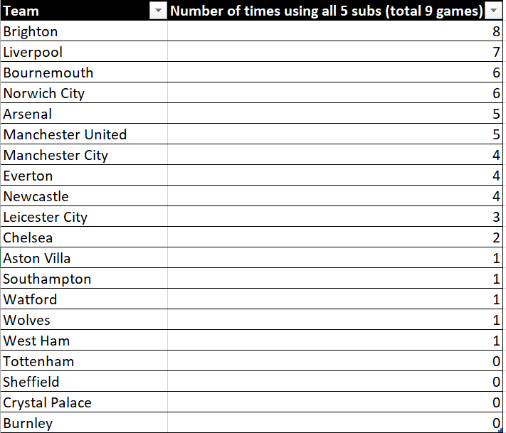 Number of times five subs used in PL during project restart
