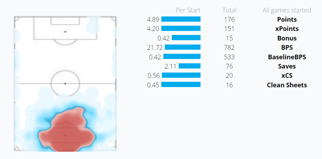 Alisson heatmap from last season