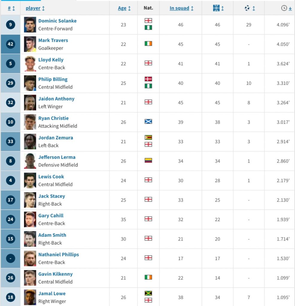 Bournemouth Players most minutes played from last season