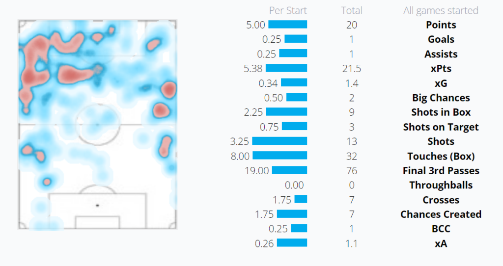 Luis Diaz heatmap and stats