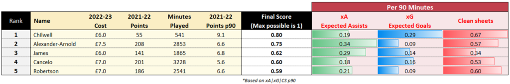 Best premium FPL Defenders (£6.0+) for the 2022/23 FPL Season