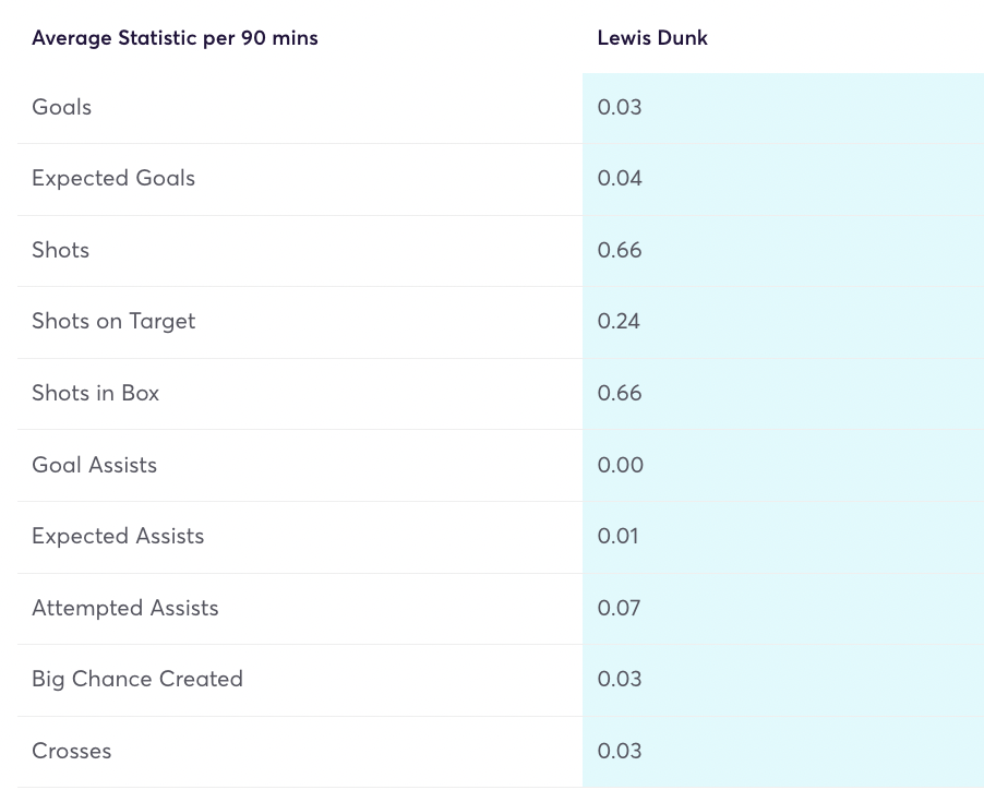 Lewis Dunk per 90 stats last season