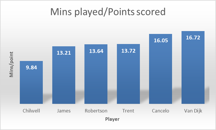 Key defenders' minutes played per point scored in FPL