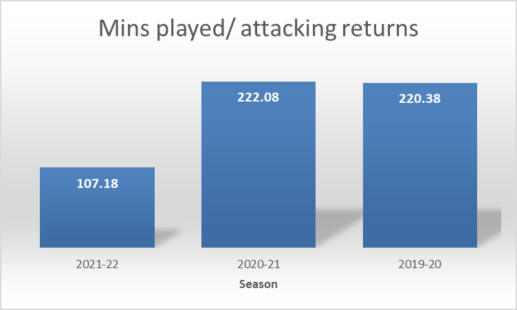 Mount's minutes played per attacking return over the last three seasons