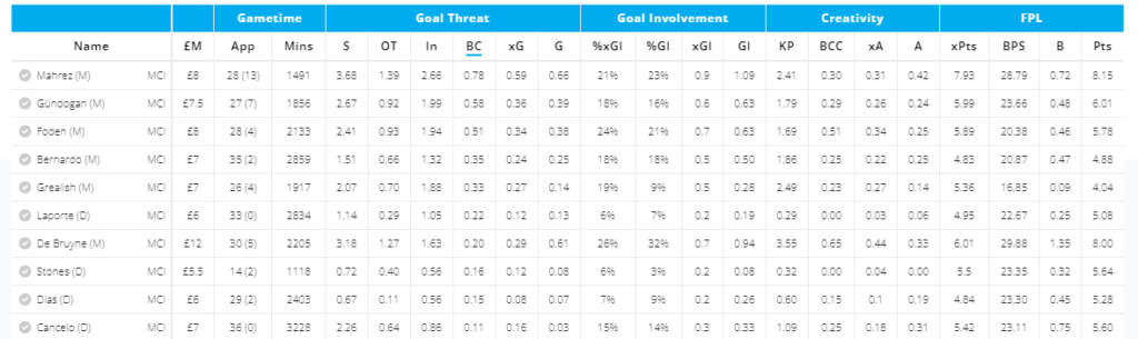 Man City players stats per 90 from last season