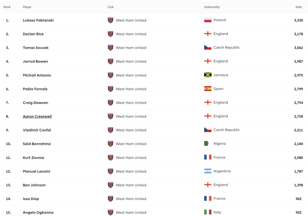 West Ham Players most minutes played from last season