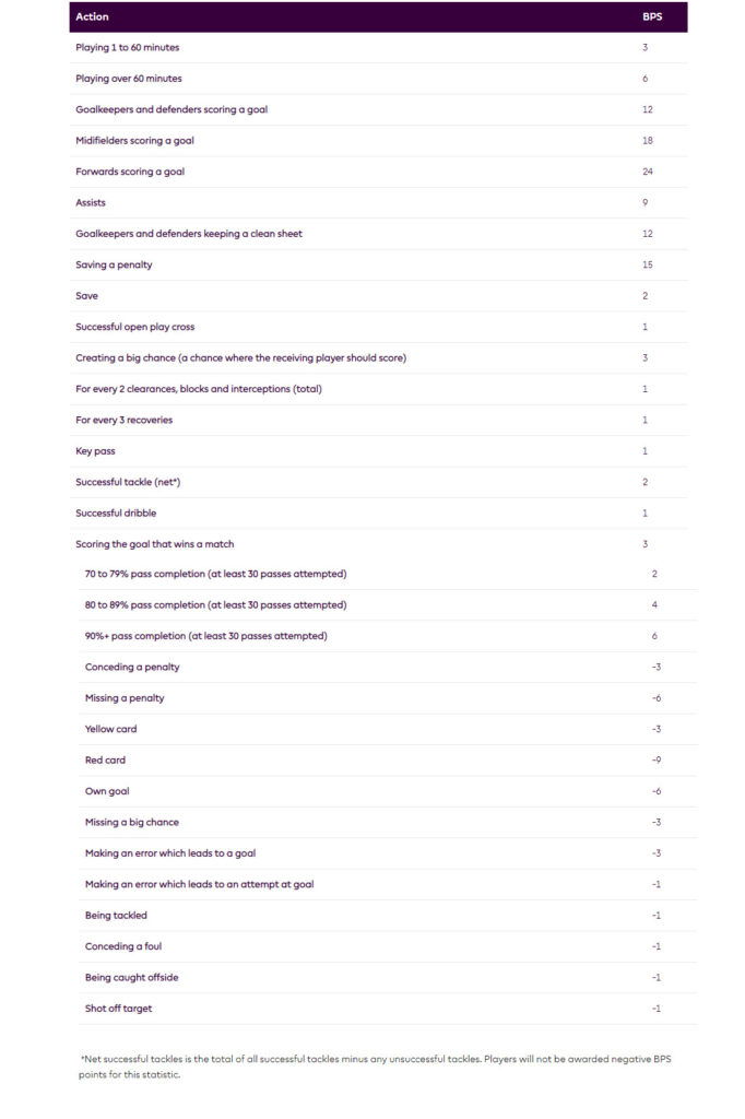 The FPL Bonus Point System (BPS)
